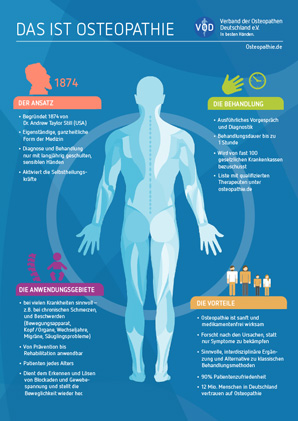 Infografik - Das ist Osteopathie